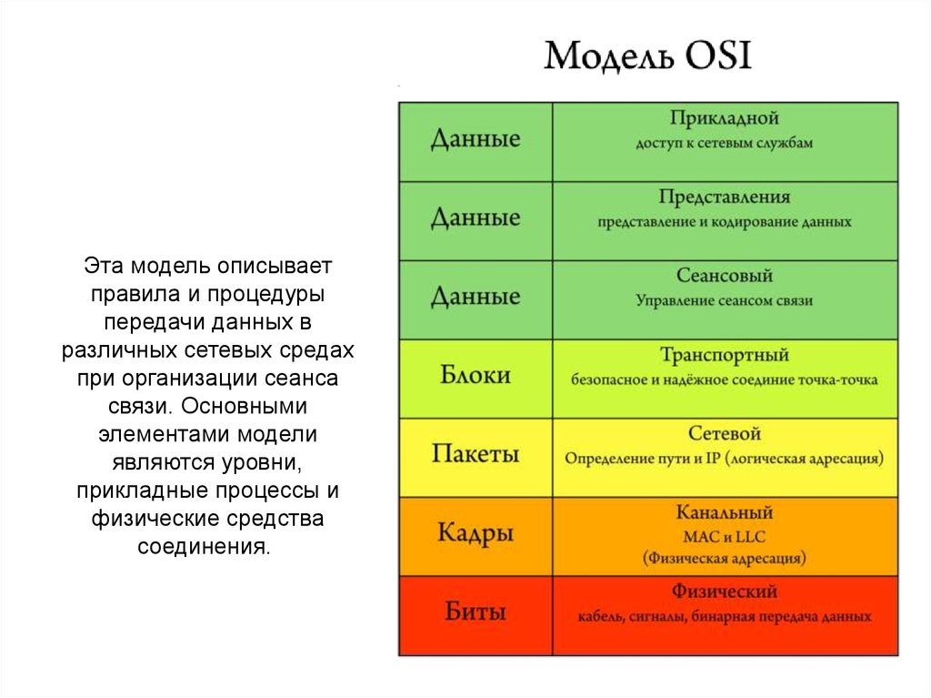 Iso сетевая модель. ISO osi уровни. 7 Уровневая модель osi. 4 Уровневая модель osi. Эталонная модель osi 7 уровней.