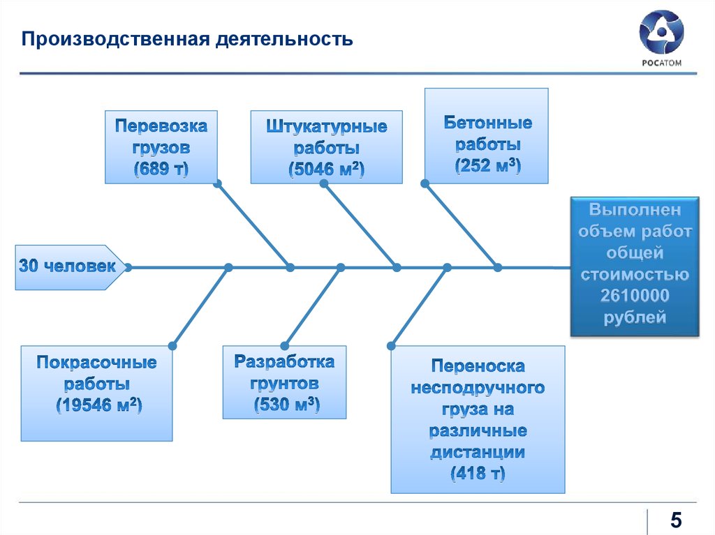 Производственная деятельность ооо