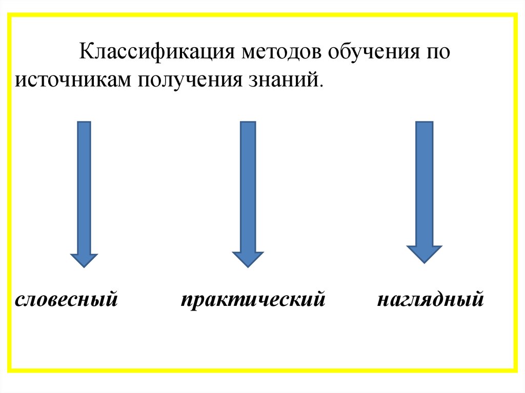 Градация знаний. Классификация методов обучения по источнику знаний. Методы обучения по источнику получения знаний. Классификация методов по источнику получения знаний. 4. Классификация методов обучения по источнику знаний,.