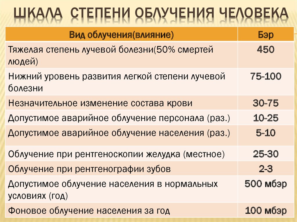 Степень излучения. Степени облучения. Степени радиационного облучения. Шкала степени облучения человека. Степени воздействия радиации на человека.