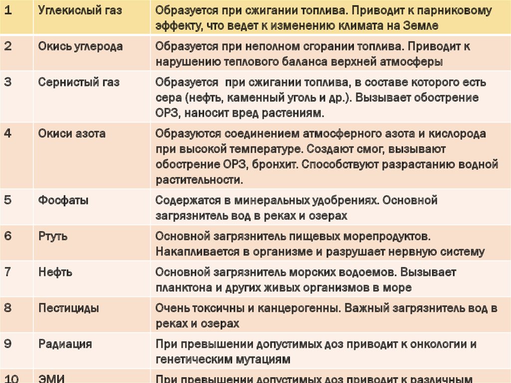 Углекислый газ образуется при сгорании