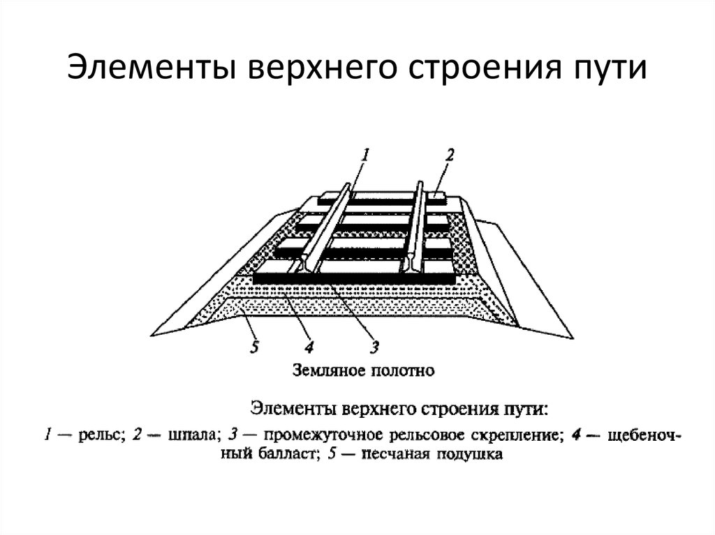 Элемент пути. Верхнее строение ж.д. пути. Элементы верхнего строения пути ЖД. Основные конструкции земляного полотна. Земляное полотно и верхнее строение пути.