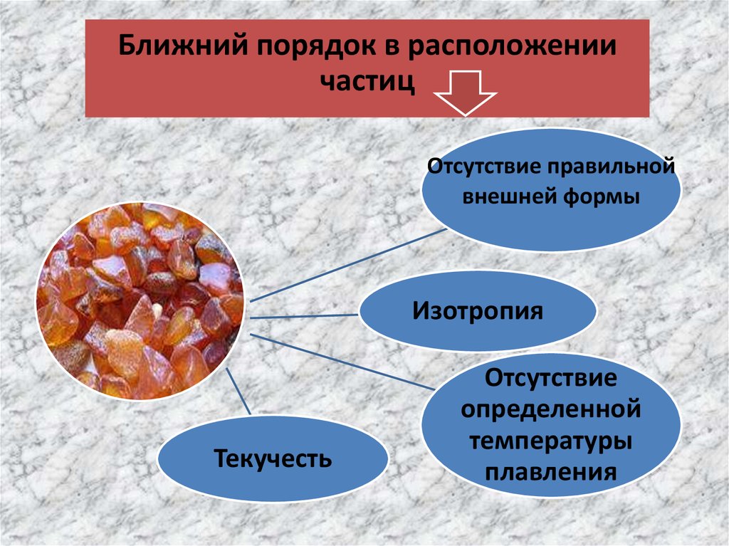 Все ли кристаллические тела. Кристаллические и аморфные тела. Изотропия аморфных тел. Порядок расположения частиц в кристаллических телах. Анизотропия аморфные тела.