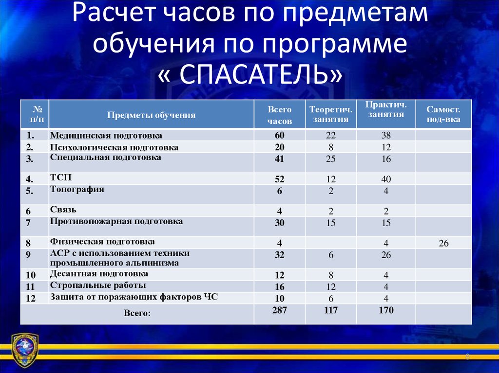 Лечебное дело 288 часов учебный план