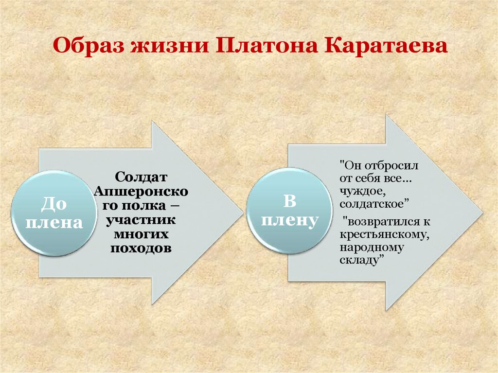 Образ платона. Образ Платона Каратаева и авторская концепция 