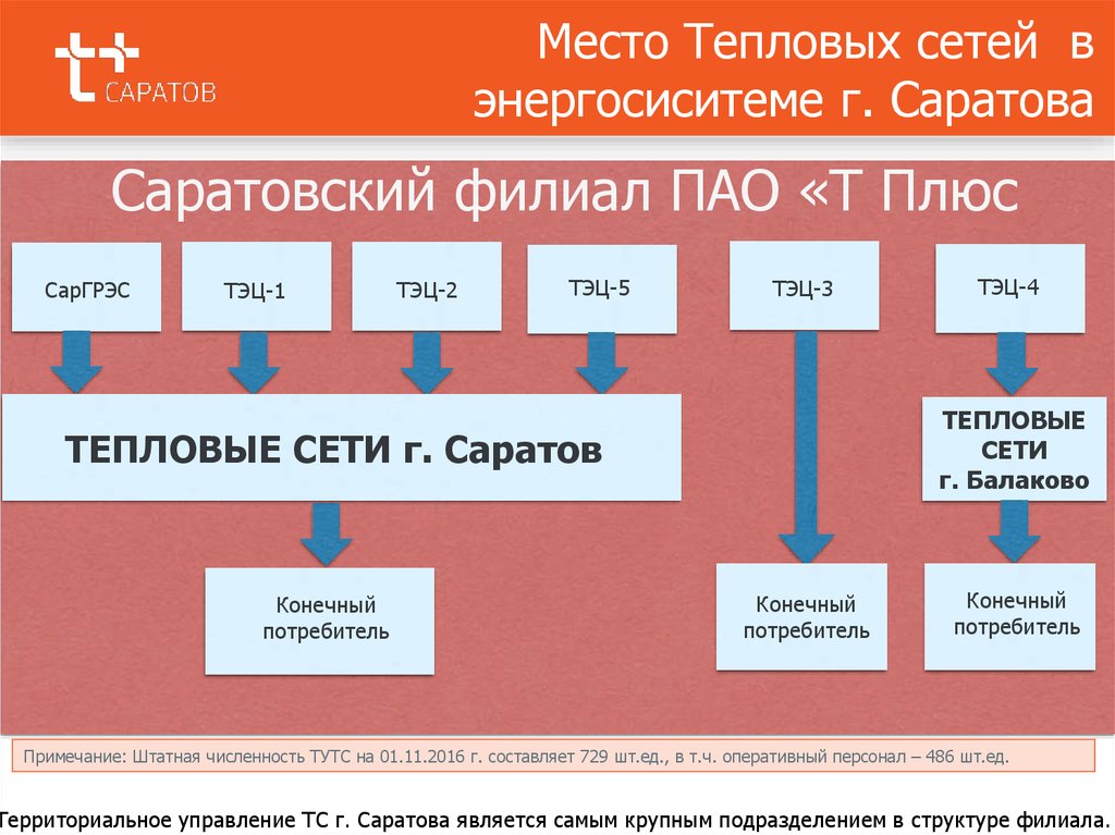 Презентация пао т плюс