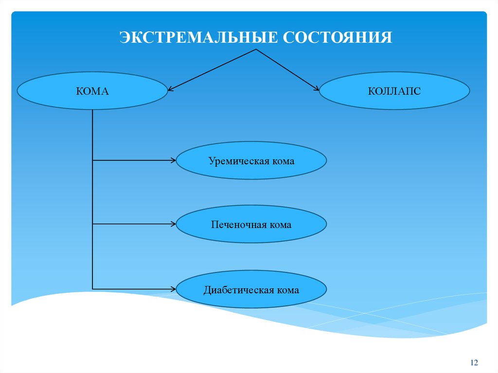 Экстремальные состояния патология презентация