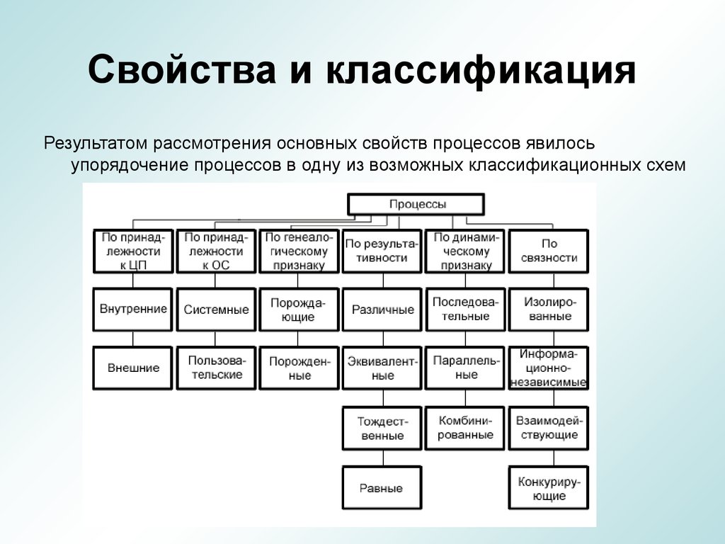 Основные определения процессов. Классификация свойств. Классификация свойств продукции. Классификация свойств материалов. Классификация основных характеристиках операционной системы.