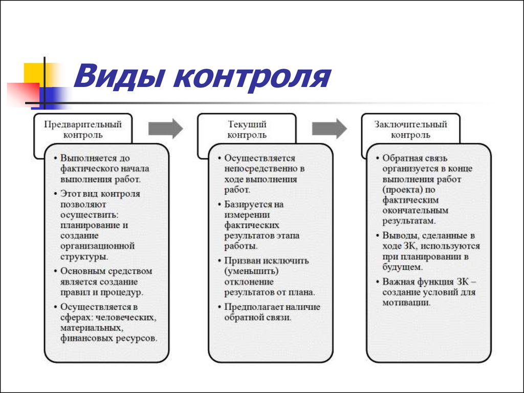 Правила результате. Функции и виды контроля в менеджменте. Типы и формы контроля менеджмент. Типы контроля в менеджменте. Типы контроля, формы контроля.