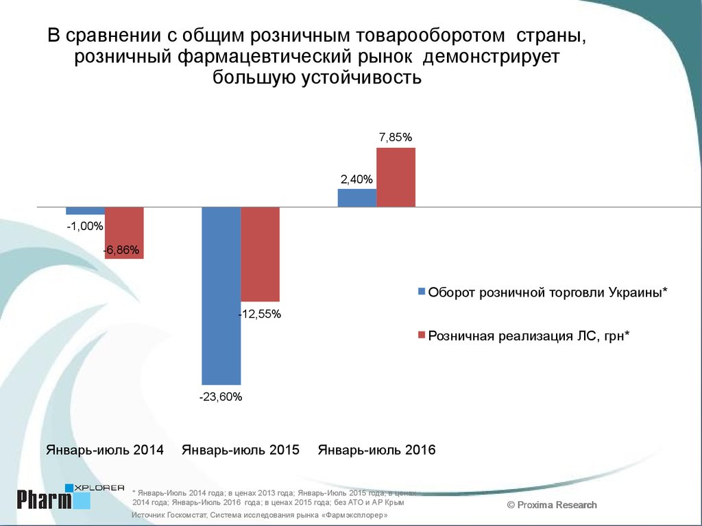 Розничный фармацевтический рынок. Тенденции розничной торговли. Торговый оборот между странами. Товаро оборот. Участники торгового оборота.