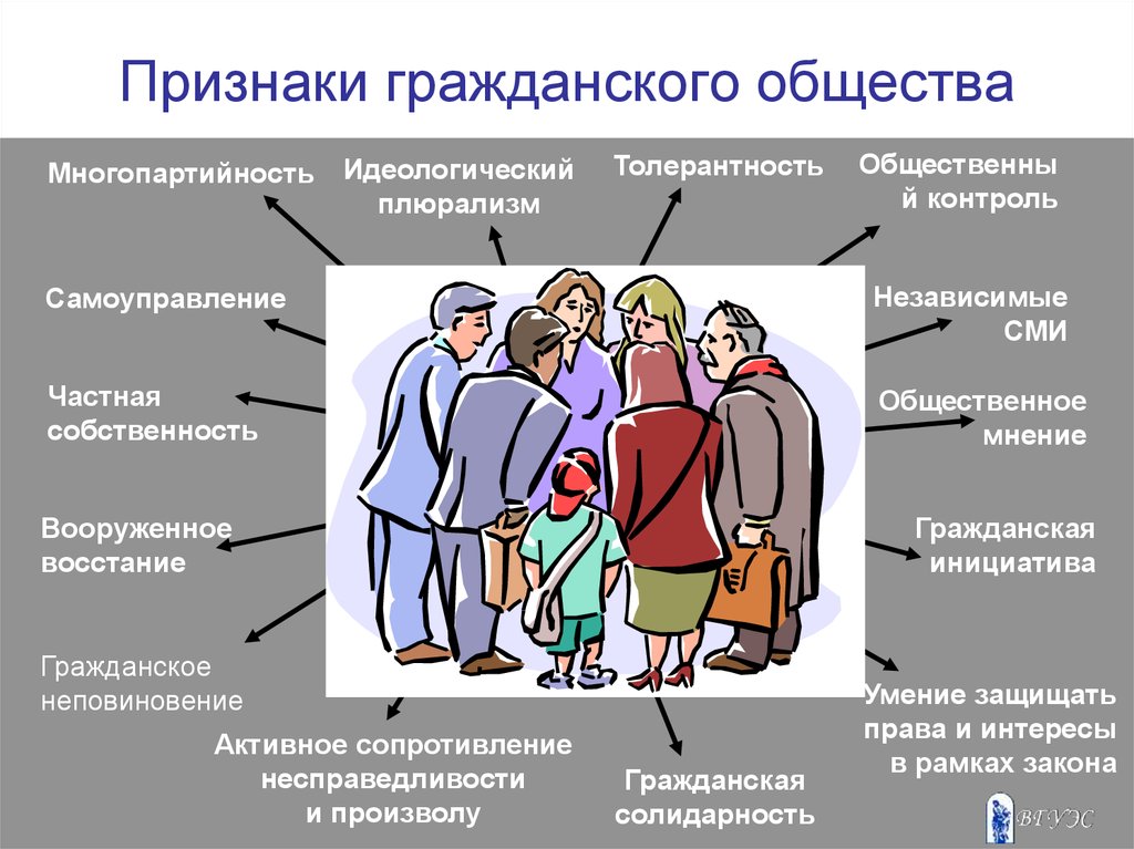 Основа населения. Примеры проявления гражданского общества. Признаки гражданского общества. Гражданское общество это в обществознании. Развитое гражданское общество.