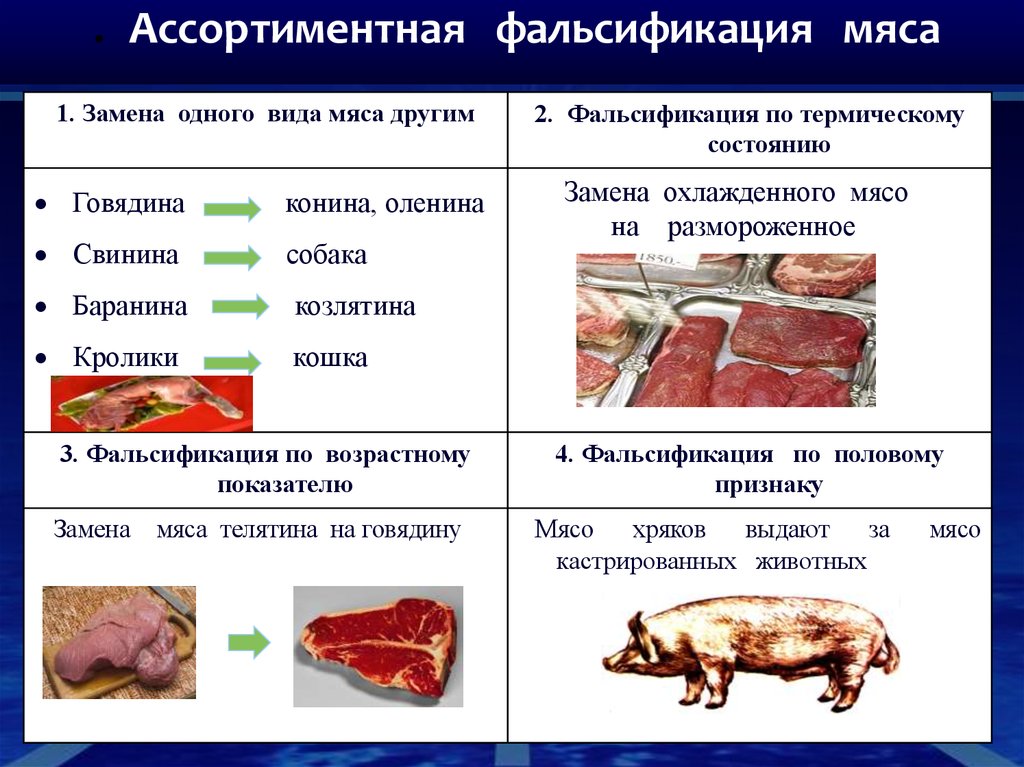 . Ассортиментная фальсификация мяса
