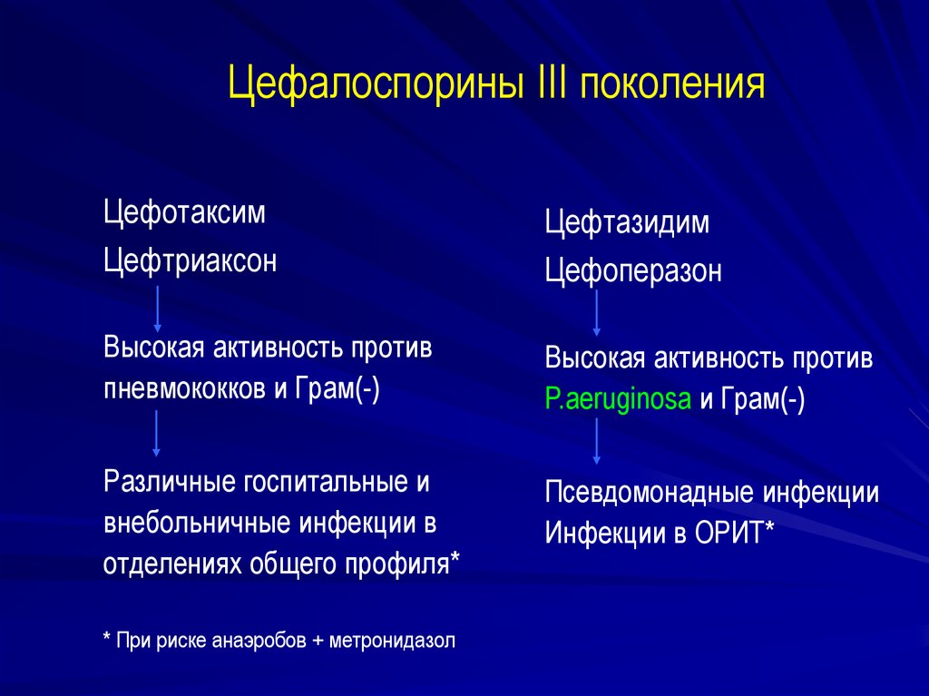 Цефалоспорины ii iii поколения