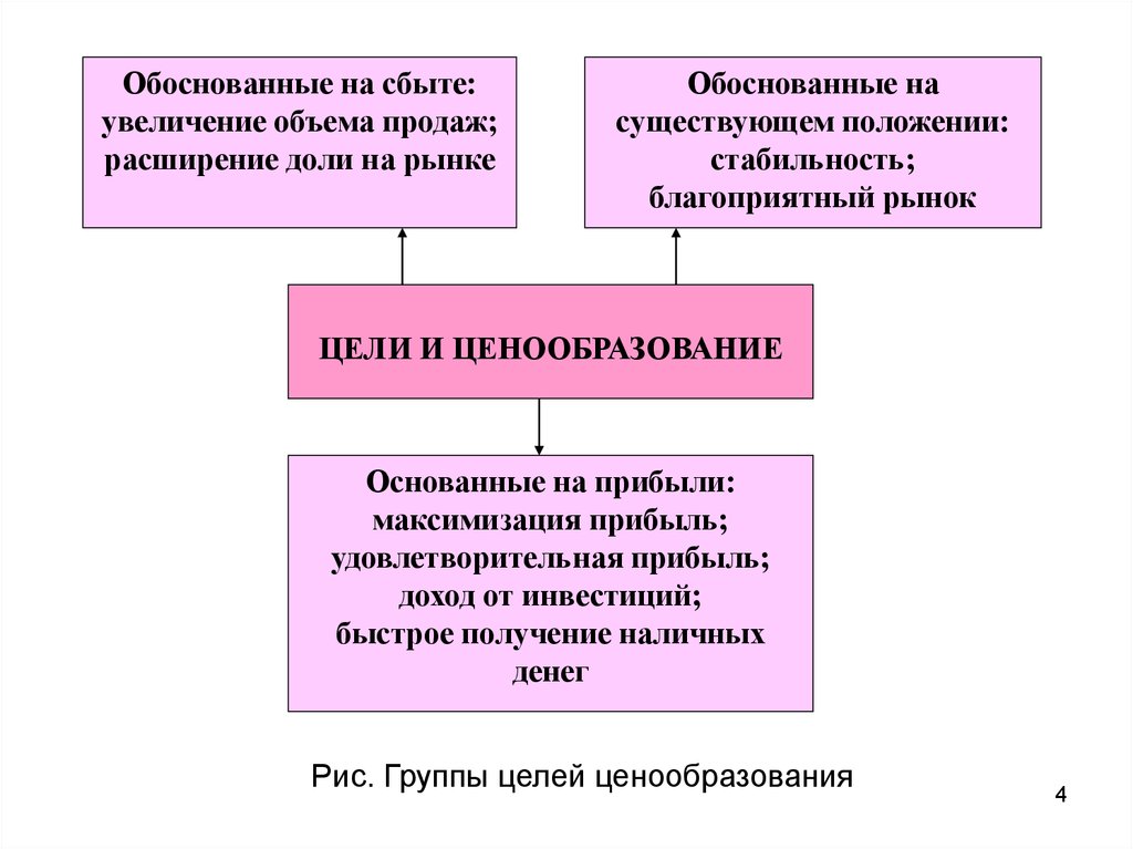 Рыночно обоснованной. Рыночные методы ценообразования. Рыночный метод ценообразования основан на изучении:. Затратная концепция. Методы ценообразования монополии по степени увеличения итоговых цен.