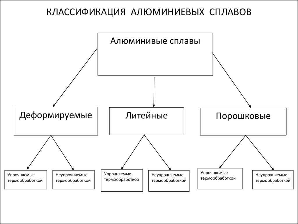 Виды см. Классификация сплавов алюминия. Схема классификации алюминиевых сплавов. Классификация алюминиевых сплавов материаловедение. Схема классификации алюминиевых и магниевых сплавов.