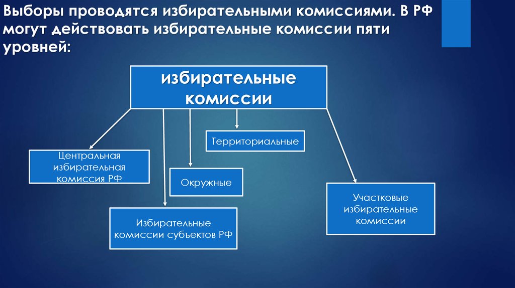 Понятие избирательного округа. Образование избирательных округов и участков.