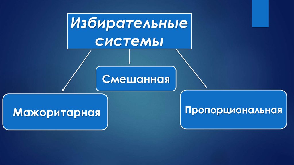 Понятие избирательного округа