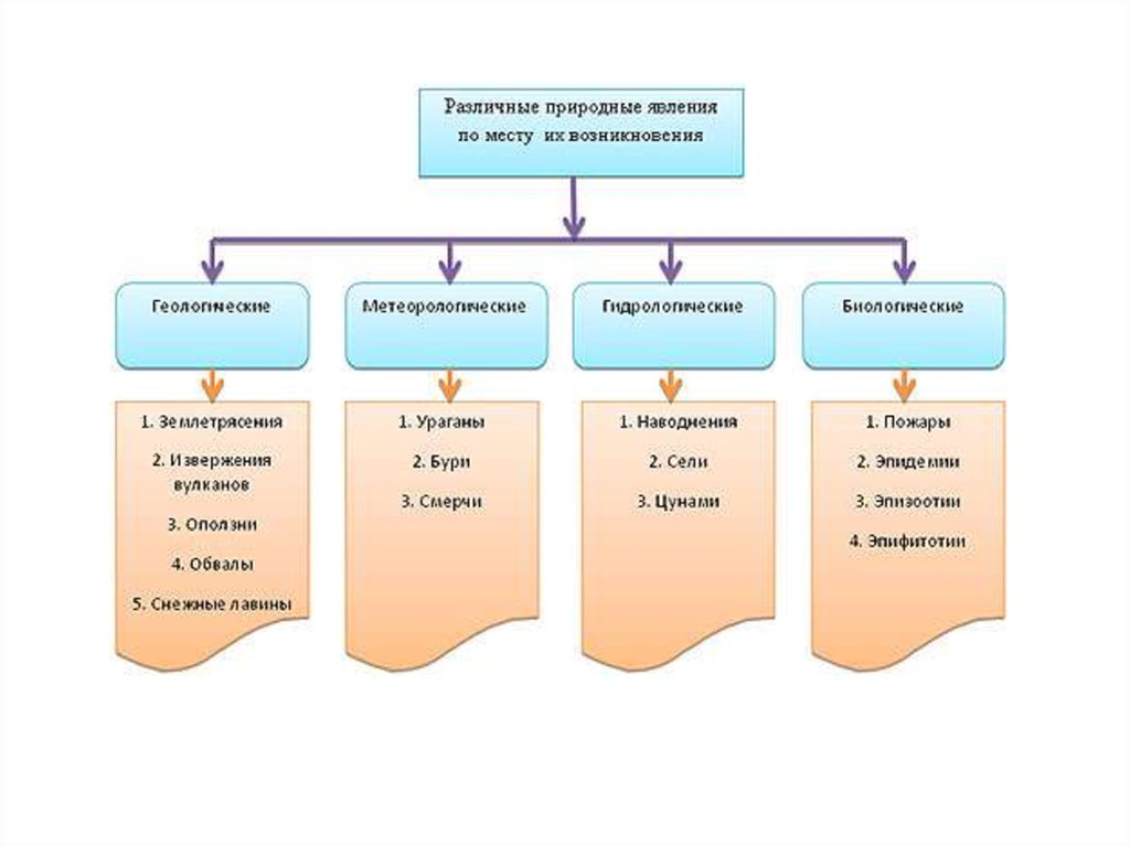 Возникновение природных явлений. Классификация природных явлений. Стихийные явления схема. Природные явления делятся на. Природные явления схема.