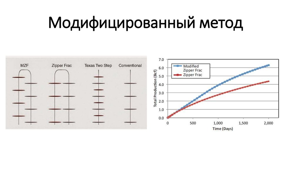 Модифицированный метод