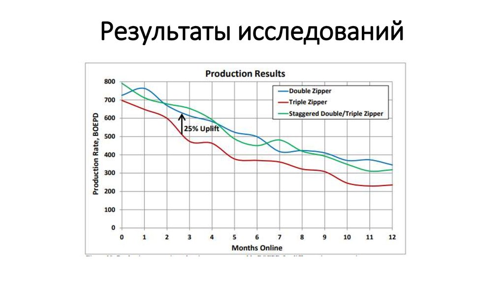 Результаты исследований