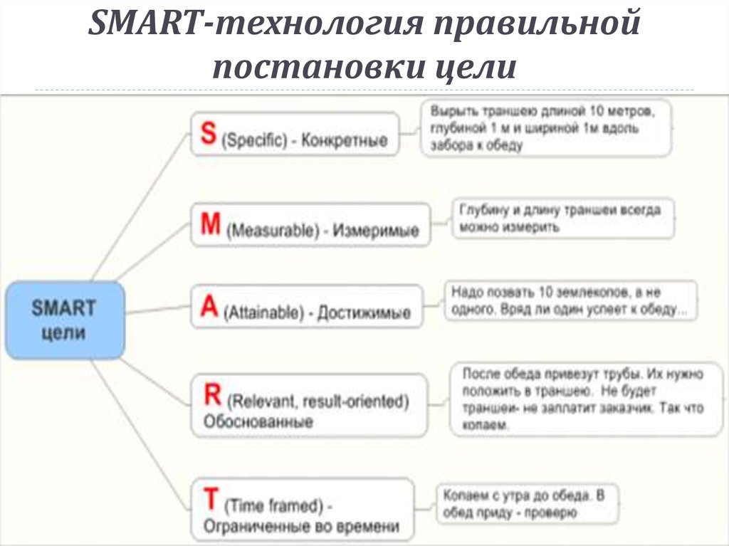 Рецепт целей. Метод Smart в постановке целей. Система смарт для постановки цели.