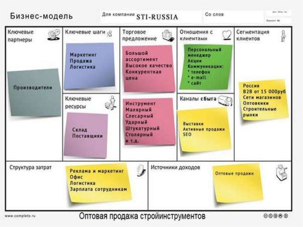 Бизнес модель проекта это что