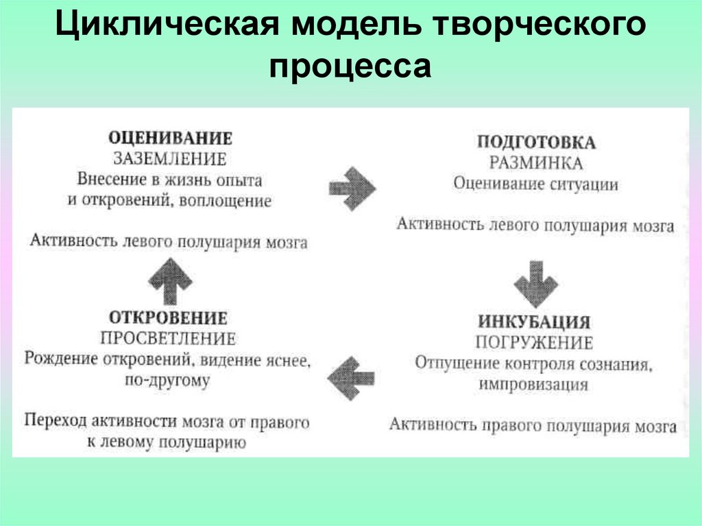 К креативным моделям относят