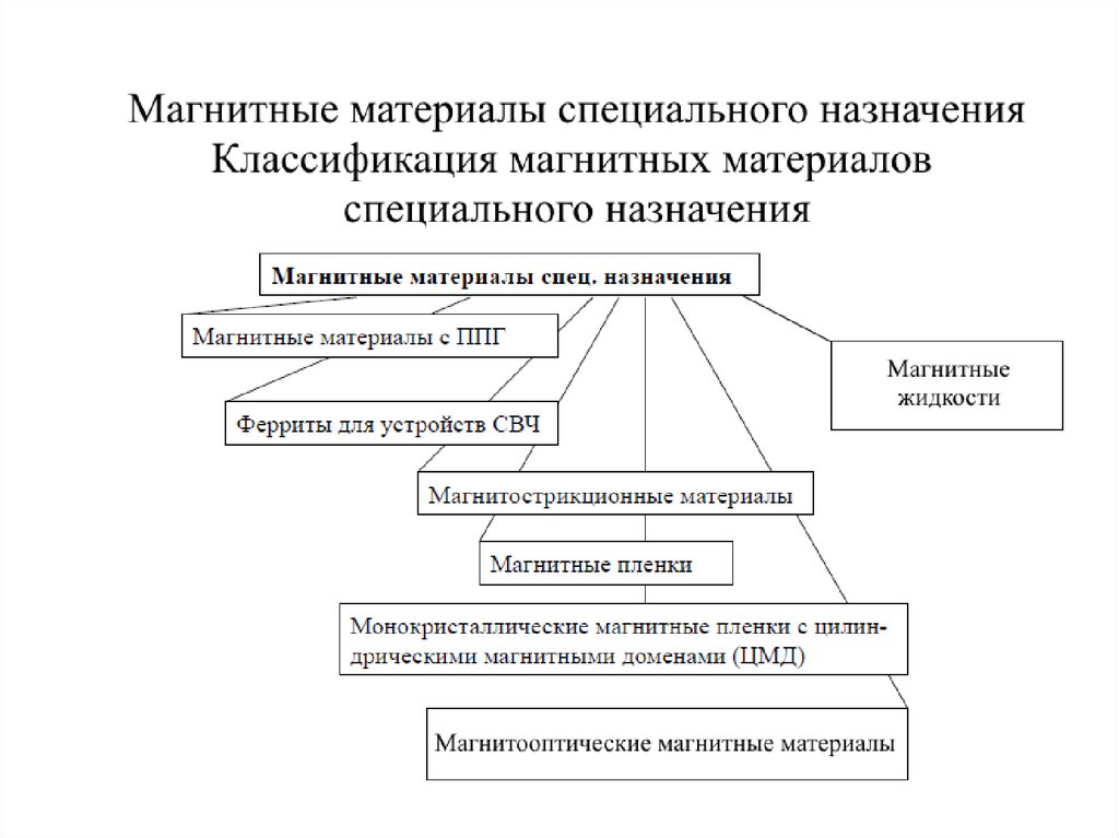 Магнитные материалы презентация