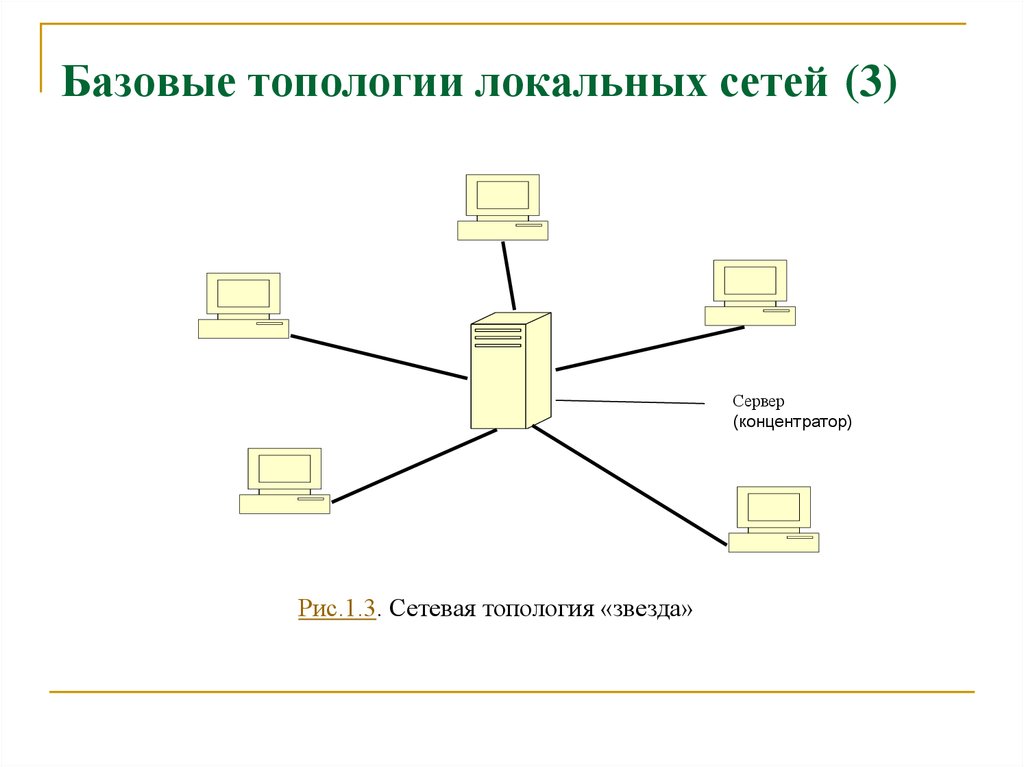 Сеть три. Три базовые топологии сети. Локальная сеть с топологией сервера. Базовые топологии локальных сетей. Топология сети 1с предприятие.