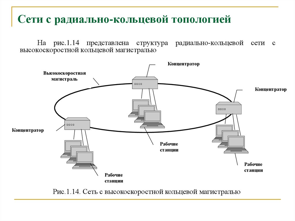 Сеть представить. Радиальная сеть. Радиальная топология сети. Кольцевая структура сети. Радиально-Кольцевая топология.