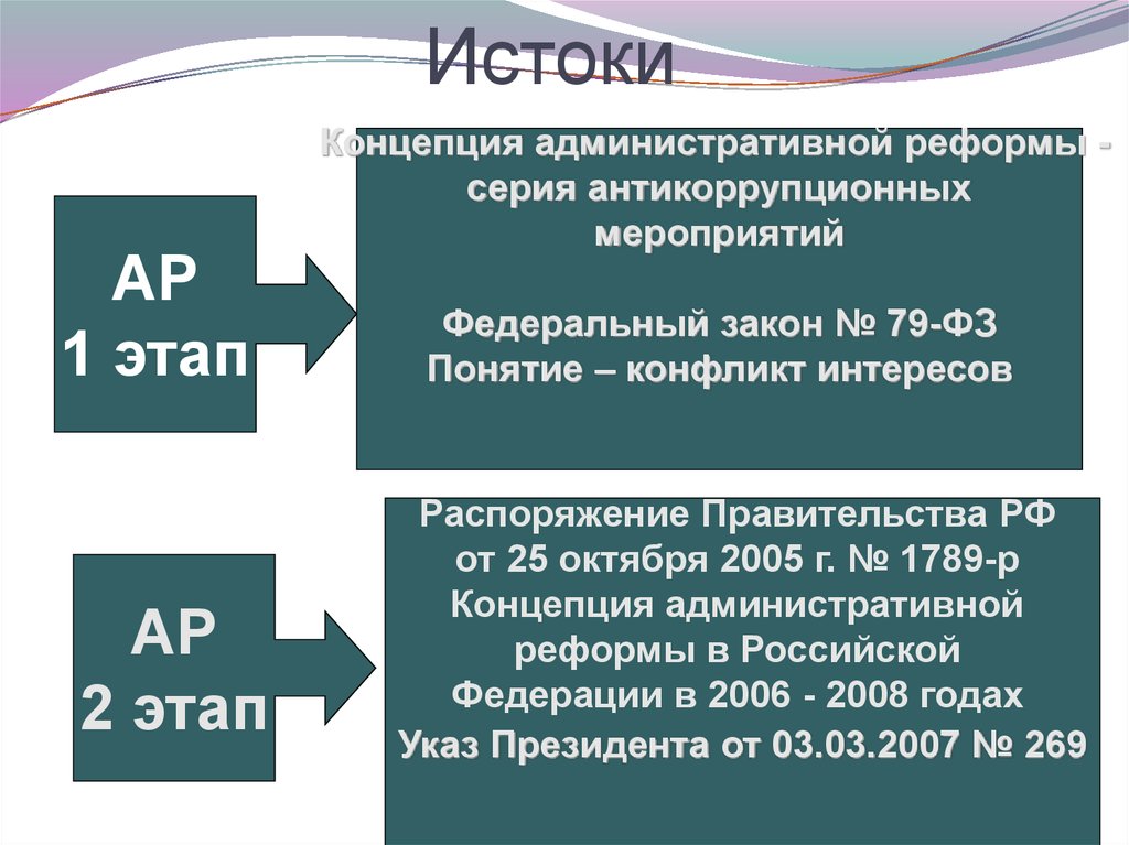 Факт конфликта интересов. Истоки конфликта. Этапы конфликта интересов. Доклад по теме конфликт интересов. Исток конфликта.