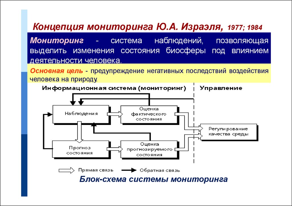 Схема экологического мониторинга