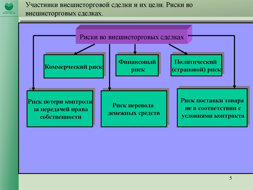 Участники риска. Признаки внешнеторговой сделки. Участники внешнеторговой сделки. Риски внешнеторговой деятельности. Основные виды внешнеторговых сделок.