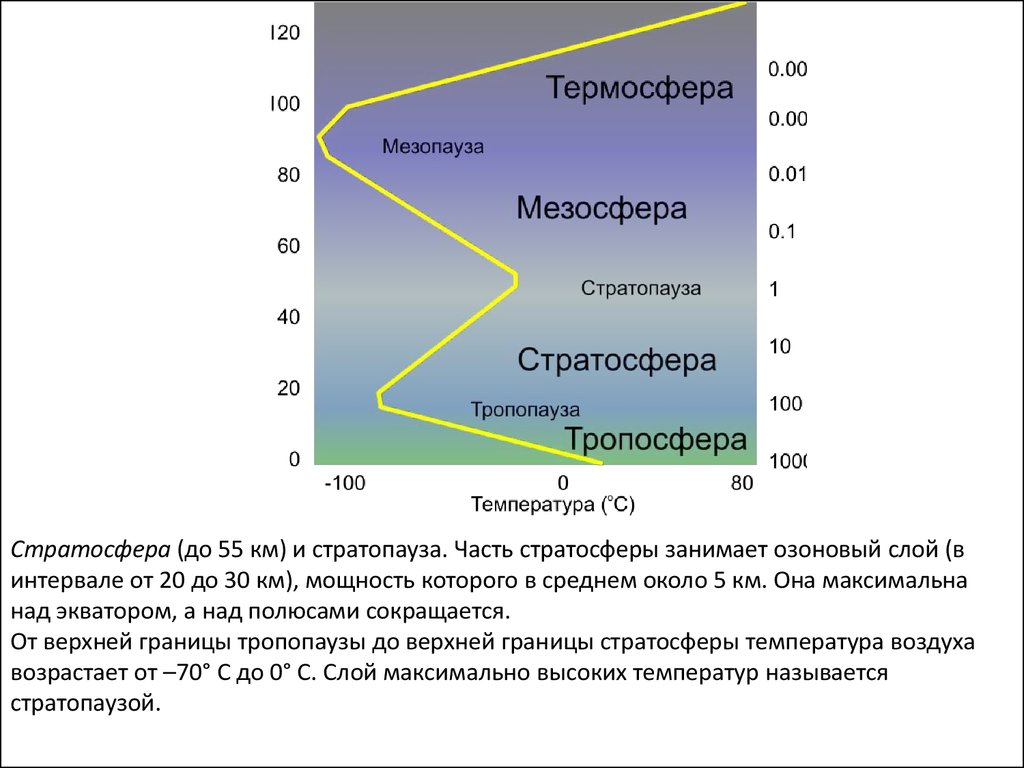 Верхние границы стратосферы. Мезопауза. Термосфера. Верхняя граница термосферы. Мезопауза в атмосфере.