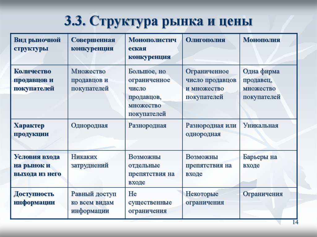 Типы совершенной конкуренции. Структура рынка. Структура рынка в экономике. Структура рынка схема. Рыночная структура схема.