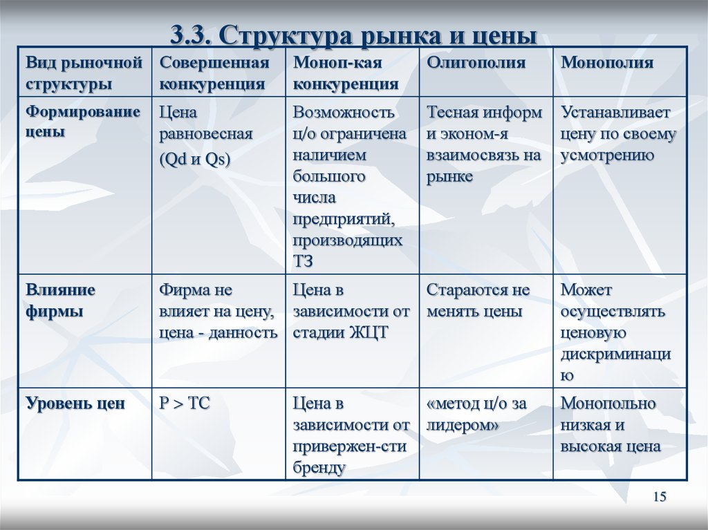 Конкуренция рыночные структуры. Виды рыночных цен. Состав свободной рыночной цены. Как понять структуры рынка. Типы рыночной структуры влияние на цену.