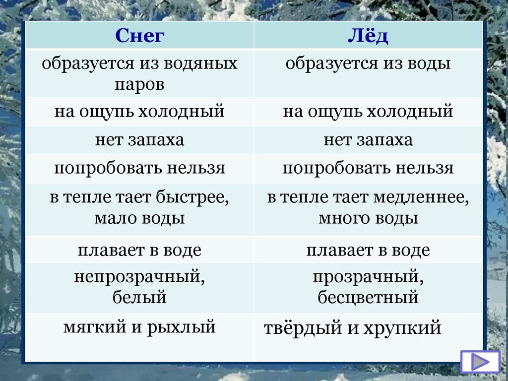 Сравни свойства воды. Свойства снега и льда. Различия свойств льда и снега. Сходство и различие льда и снега. Свойства воды льда и снега.