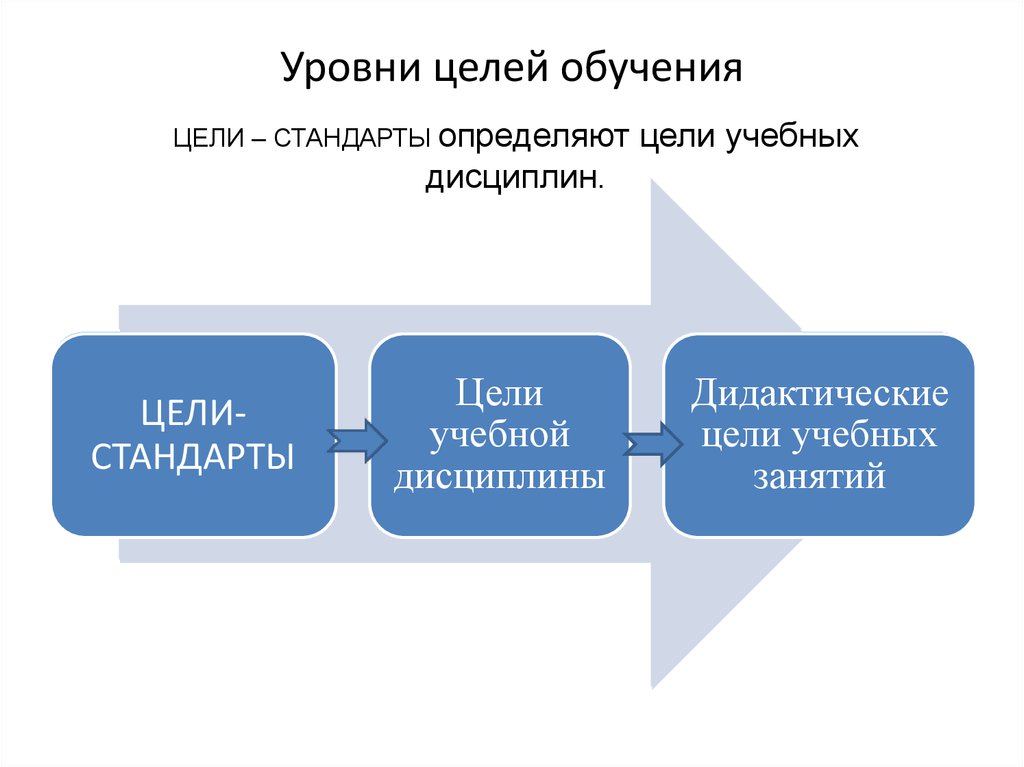 Обучению целом