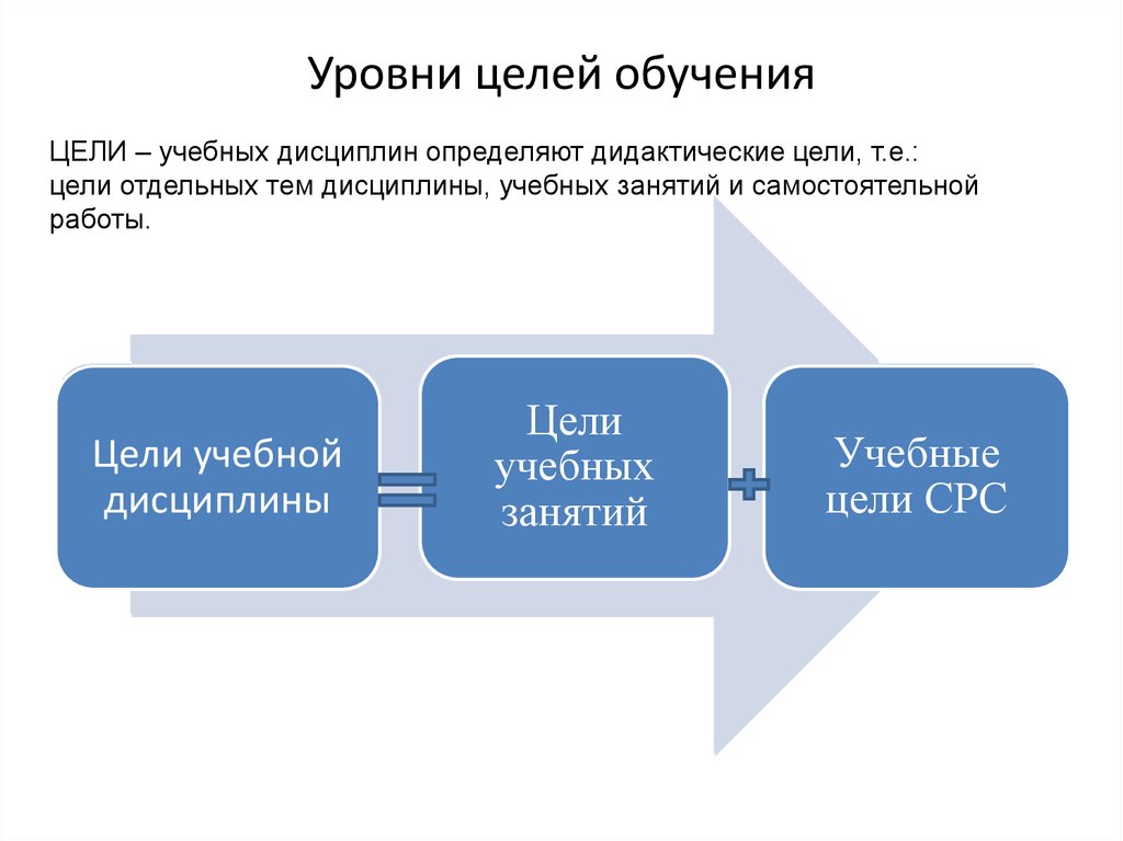 Цели и результаты обучения