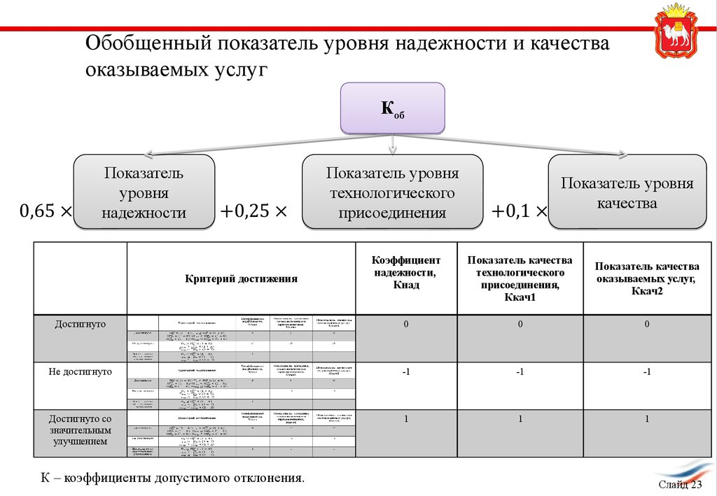 Коэффициент уровней