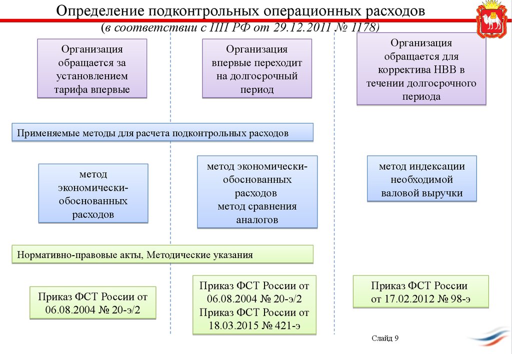 Деятельности в соответствии с пп. Что такое подконтрольные операционные расходы. Подконтрольные и неподконтрольные затраты. Подконтрольные и неподконтрольные расходы в электроэнергетике. Операционный расход это.