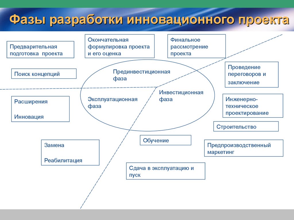 Реализация инновационных проектов. Фазы разработки инновационного проекта. Алгоритм разработки инновационного проекта. Этапы разработки и реализации инновационного проекта. Схема инновационного проекта.