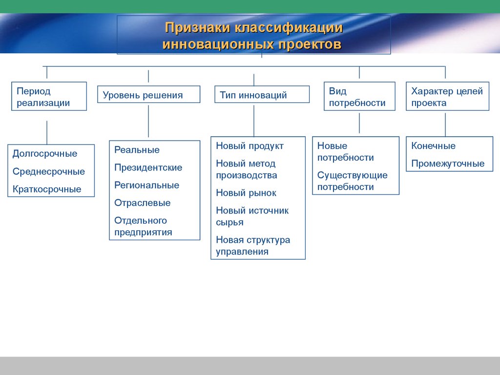 Основные элементы инновационного проекта