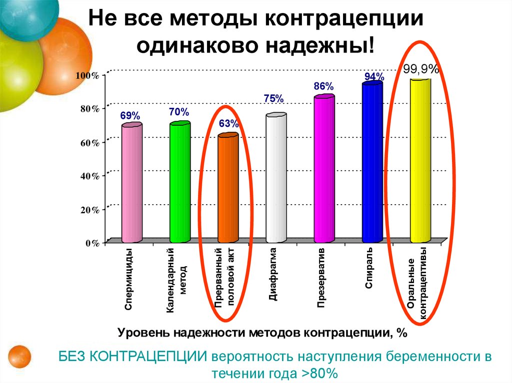 Методы контрацепции. Схема методов контрацепции. Эффективный метод контрацепции. Самые эффективные методы контрацептивов. Наиболее эффективные методы контрацепции.