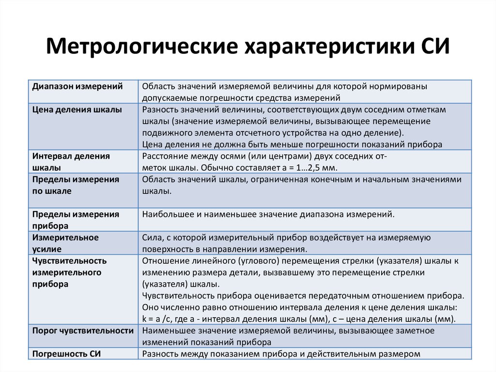 Подтверждение метрологических характеристик средств измерения