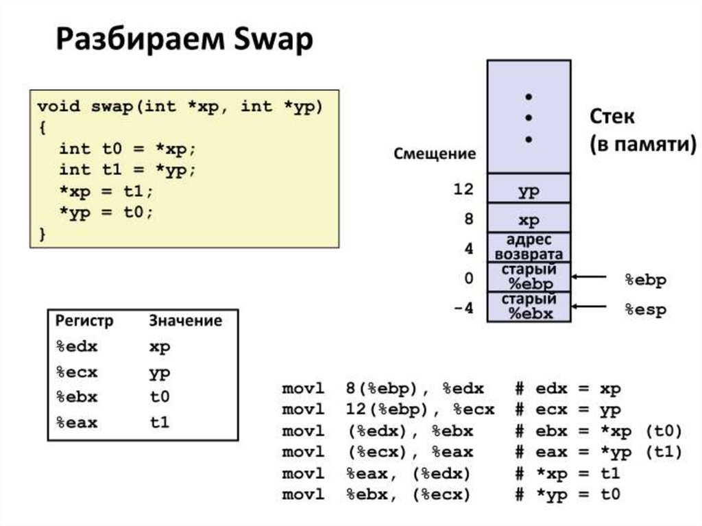 Swap int. Регистр EAX ассемблер. Регистра AX И EAX. Ассемблер арифметические операции. Операнды в ассемблере.