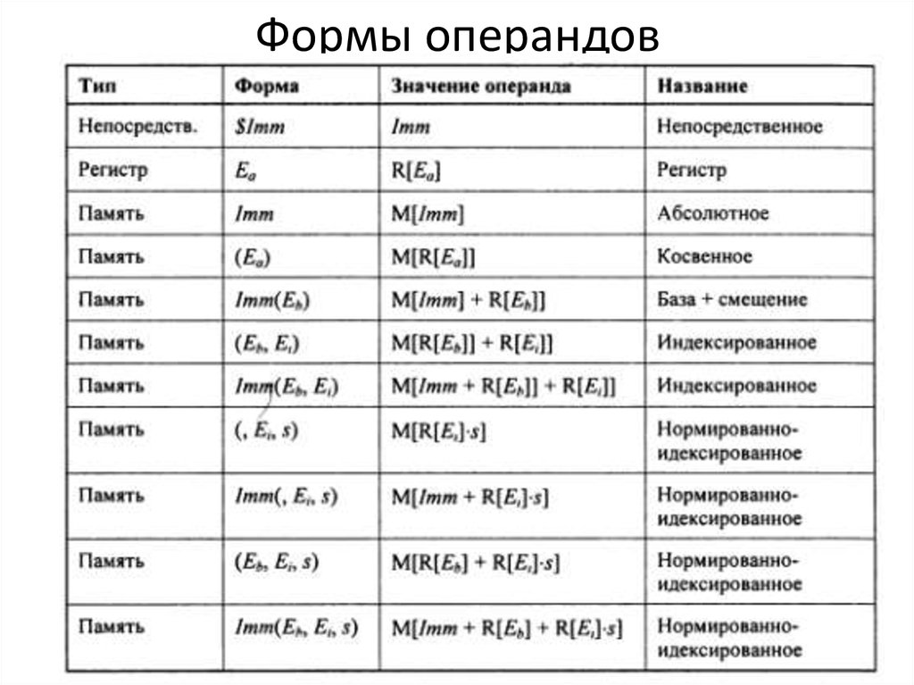 Операнд x обозначает. Операнды в Паскале. Операнды и операторы в Паскале. Типы операндов. Названия операндов.