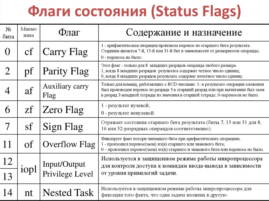 1 1 значение содержание и. Флаги состояния процессора. Флаги состояния ассемблер. Флаги процессора ассемблер. Что такое флаг в программировании.