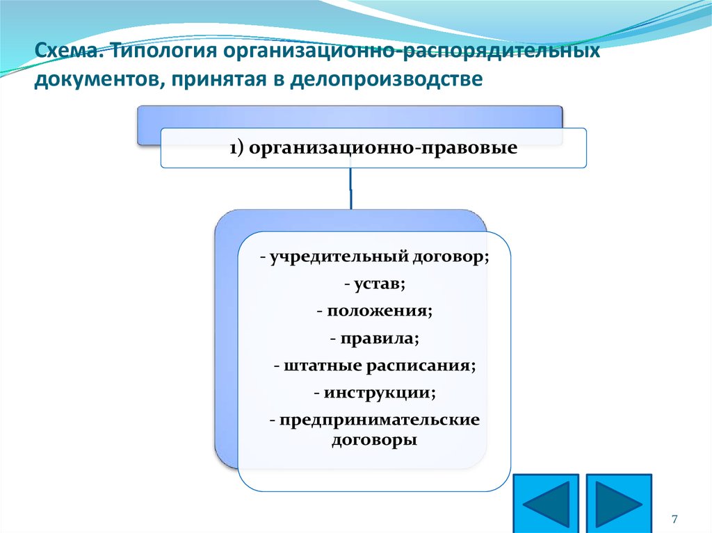 Распорядительные документы схема