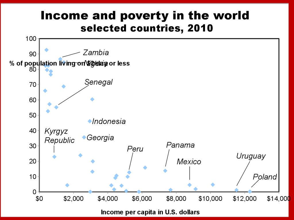 Income and poverty in the world selected countries, 2010